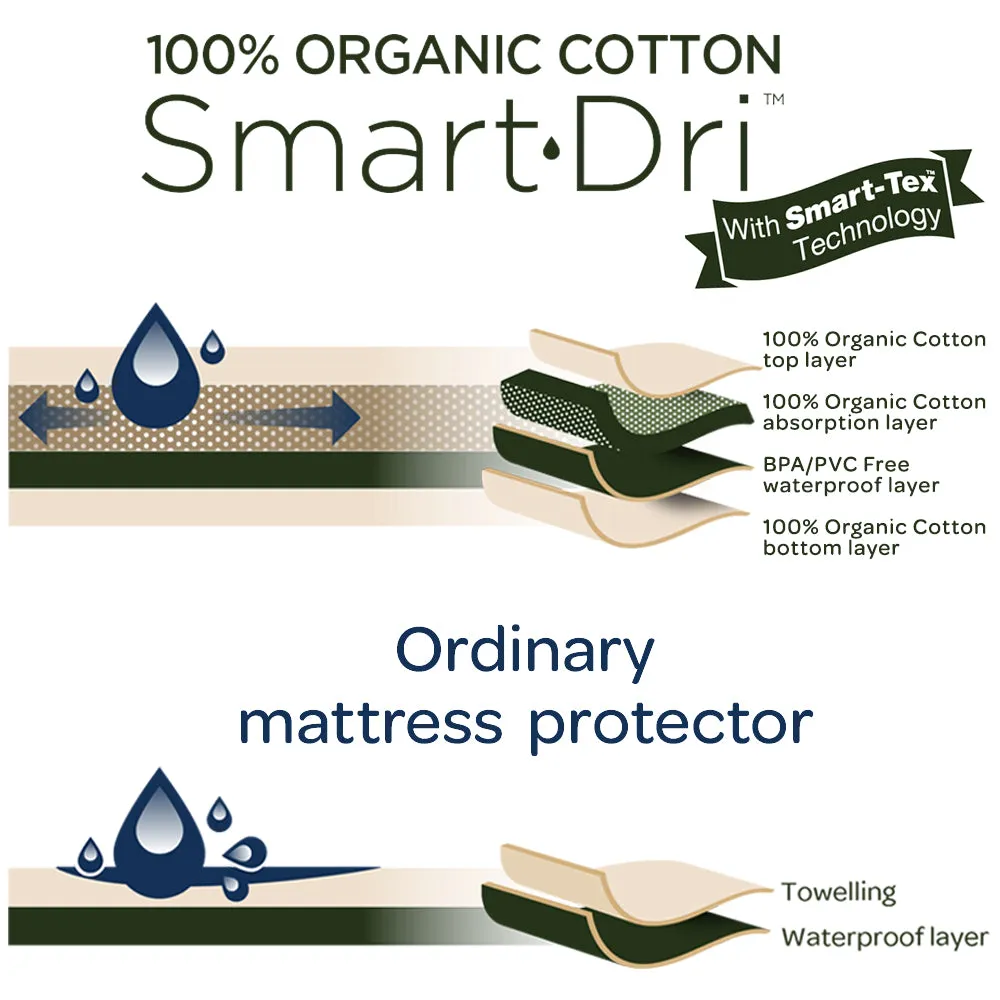 Living Textiles Organic Smart-Dri Waterproof Mattress Protector - Bassinet